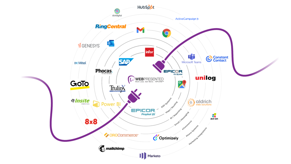 WebPresented offers hundreds of prebuilt integrations to centralize your data