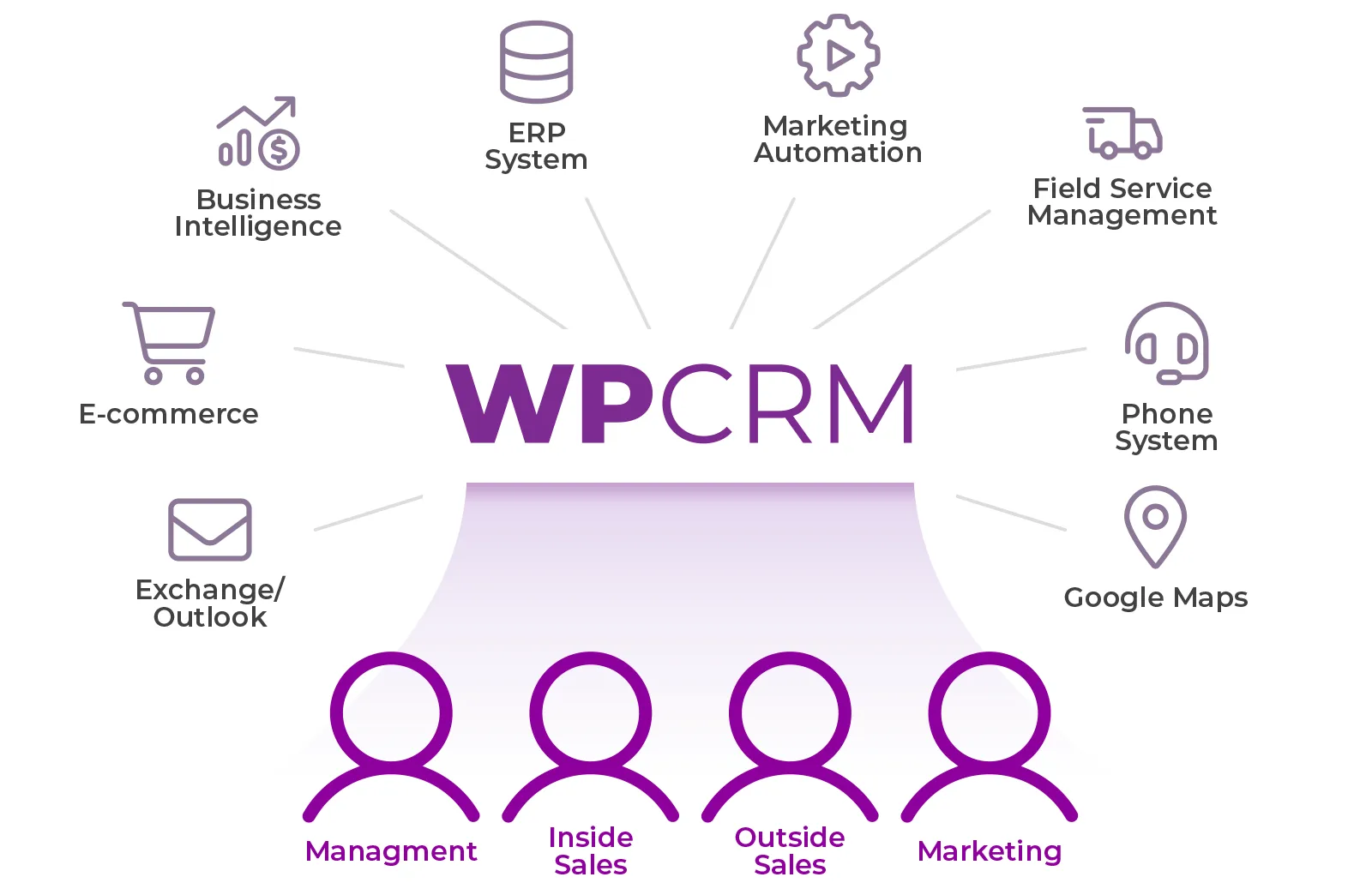 WPCRM integrations with outside systems